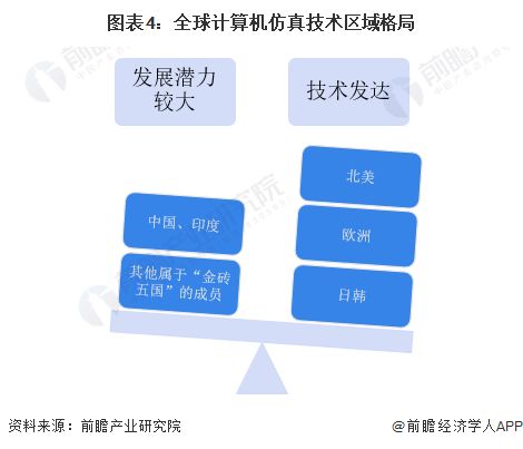 2023年全球計算機(jī)仿真行業(yè)市場現(xiàn)狀及發(fā)展趨勢分析